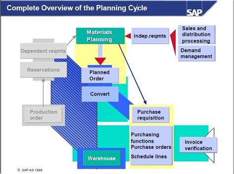 mrp full form in sap|sap mrp flow chart.